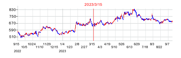 2023年3月15日 15:44前後のの株価チャート
